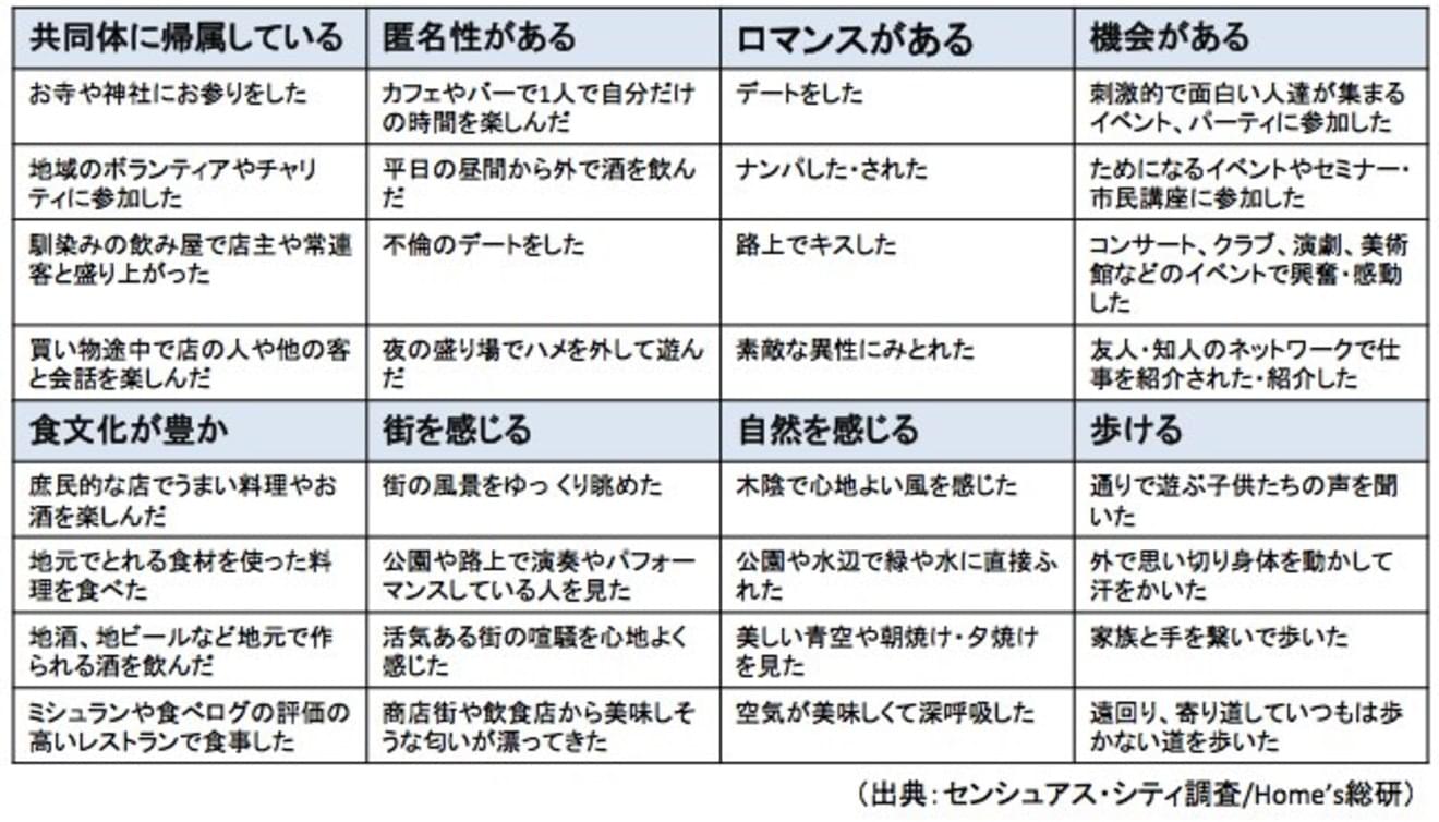 センシュアス・シティ調査の項目一覧