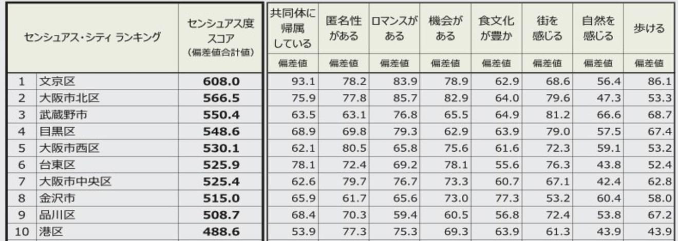 センシュアス・シティ・ランキング