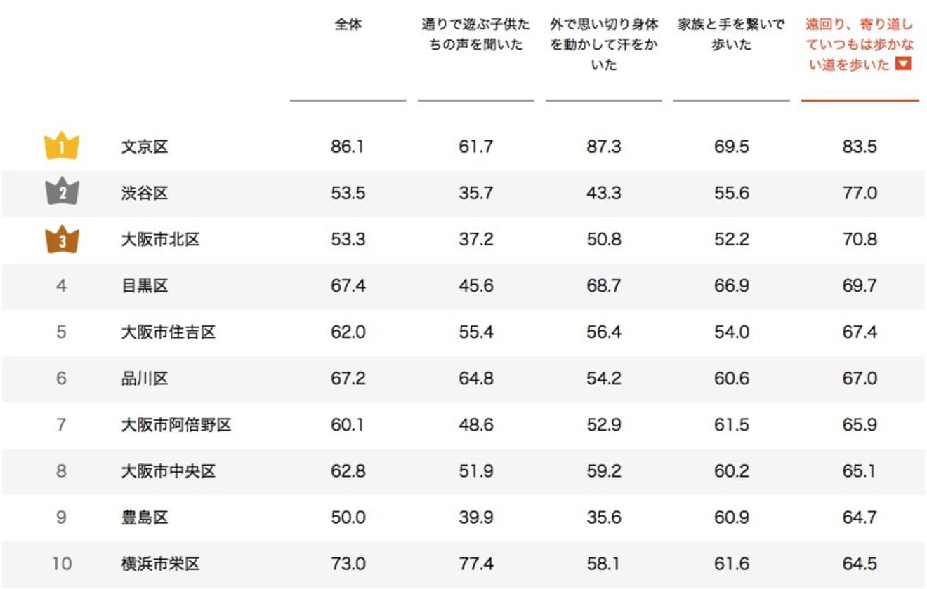 歩きたくなる街ランキング